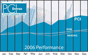 Private Company Index Compares Main Street to Wall Street