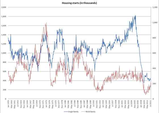 Good News in Housing Starts, But No Turnaround