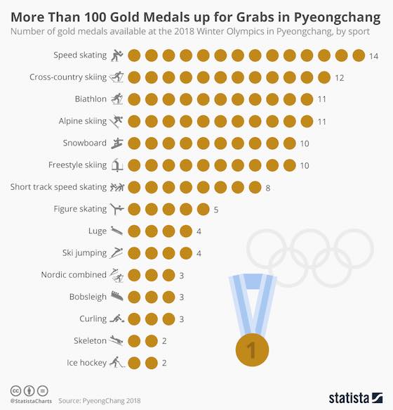 More Than 100 Gold Medals up for Grabs
