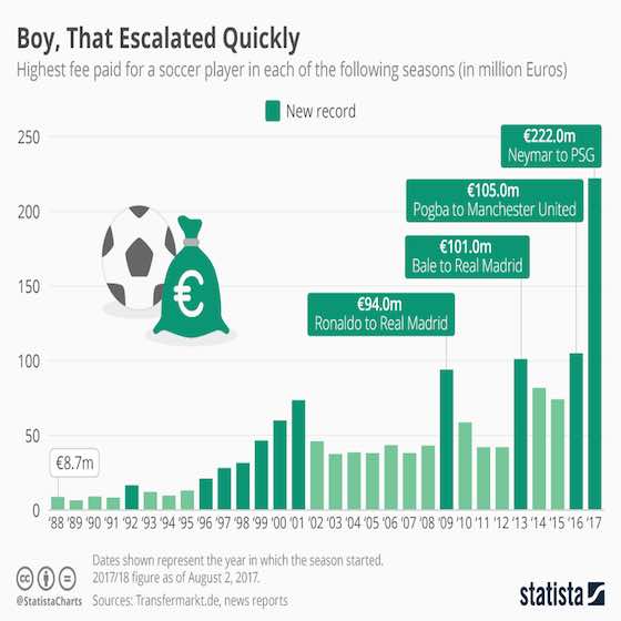 30 Years of Escalating Soccer Transfer Fees