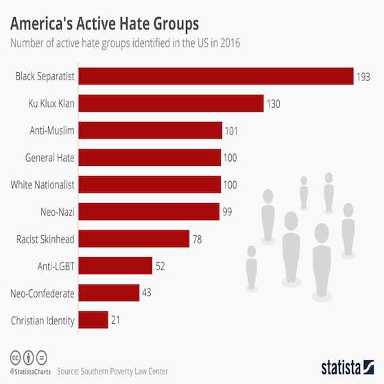 America's Active Hate Groups 