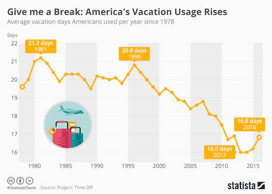 Americans Taking More Time Off