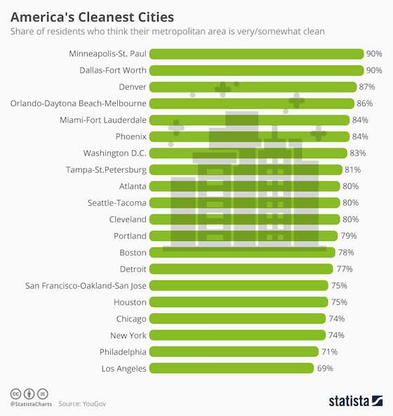 America's Cleanest Cities   