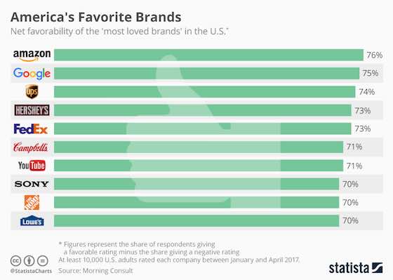 America's Favorite Brands  