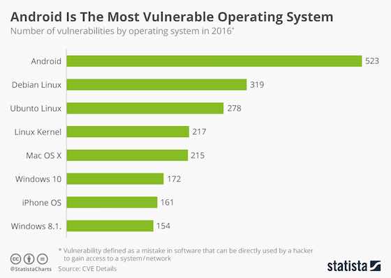 Android Most Vulnerable Operating System