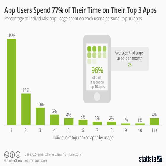 App Users Spend 77% of Their Time on Their Top 3 Apps