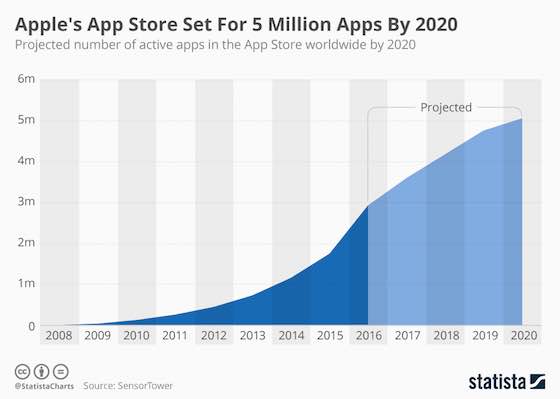 Apple's App Store Set For 5 Million Apps By 2020
