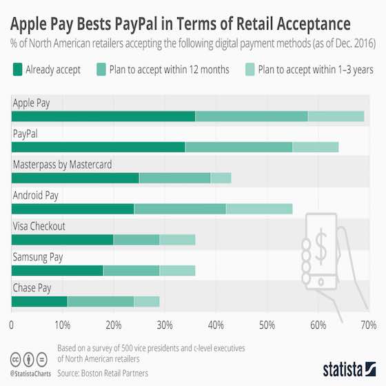 Apple Pay Bests PayPal in Terms of Retail Acceptance  