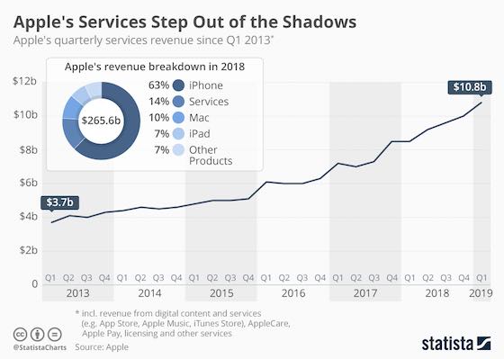 Apple's Services Segment Continues to Grow