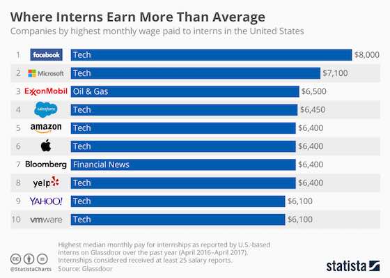 Best Wages for Interns