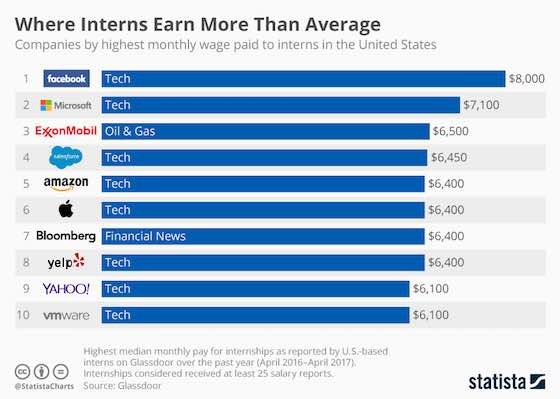 Best Wages for Interns