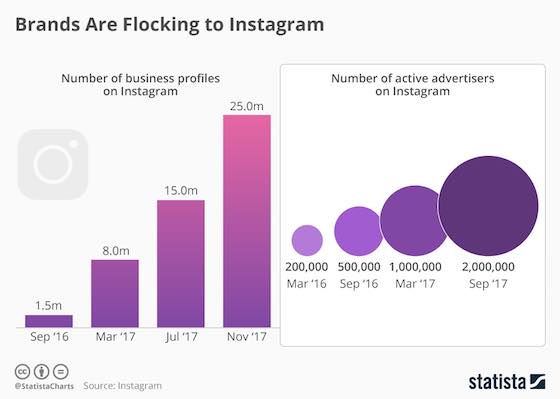Brands Flocking to Instagram  