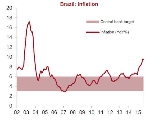 Brazil: Playing with Fire