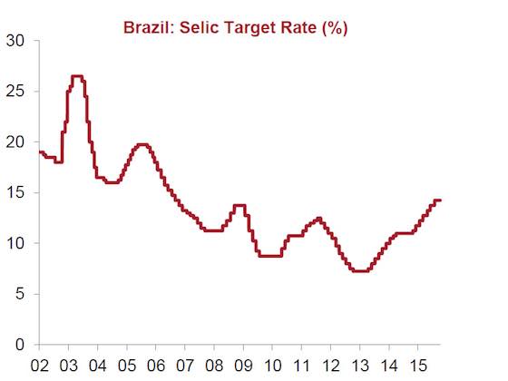 Brazil: Playing with Fire