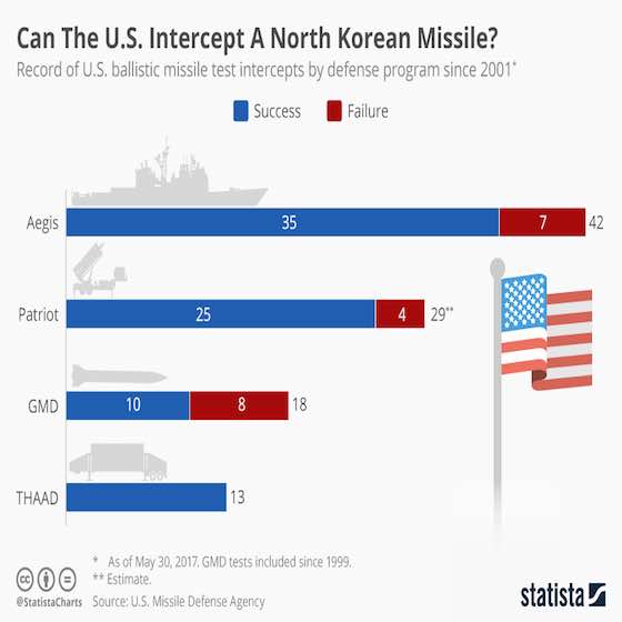 Can The U.S. Intercept A North Korean Missile?