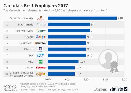 Canada's Best Employers