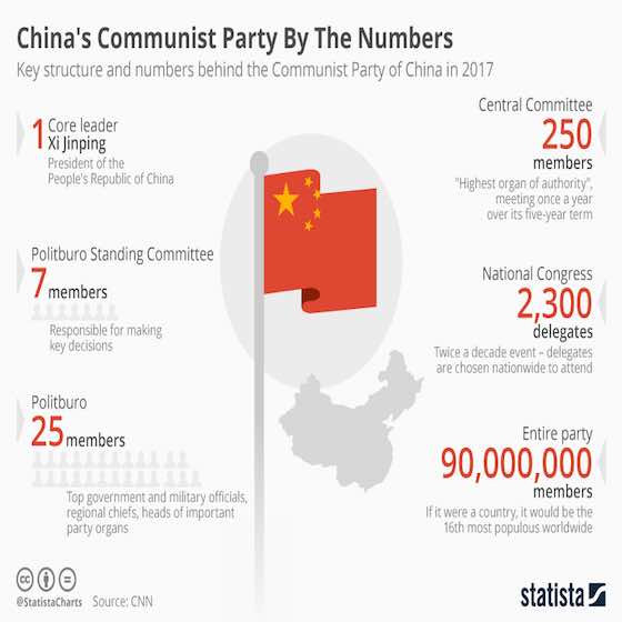 China's Communist Party By The Numbers
