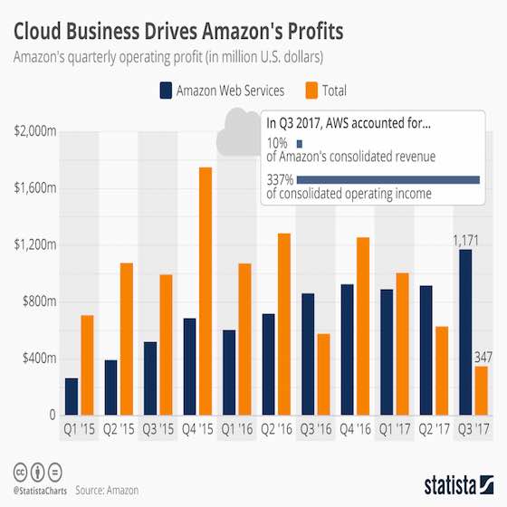 Cloud Business Drives Amazon's Profits