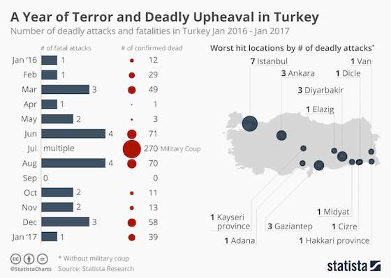 Deadly Terror in Turkey