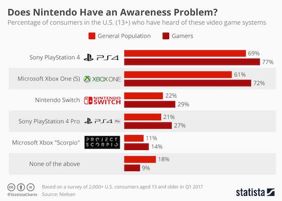 Does Nintendo Have an Awareness Problem?