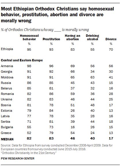 Ethiopia Outlier in the Orthodox Christian World