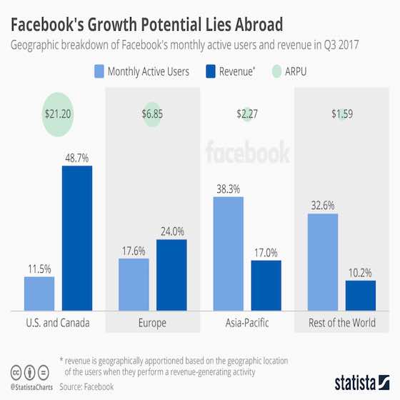 Facebook's Growth and Potential