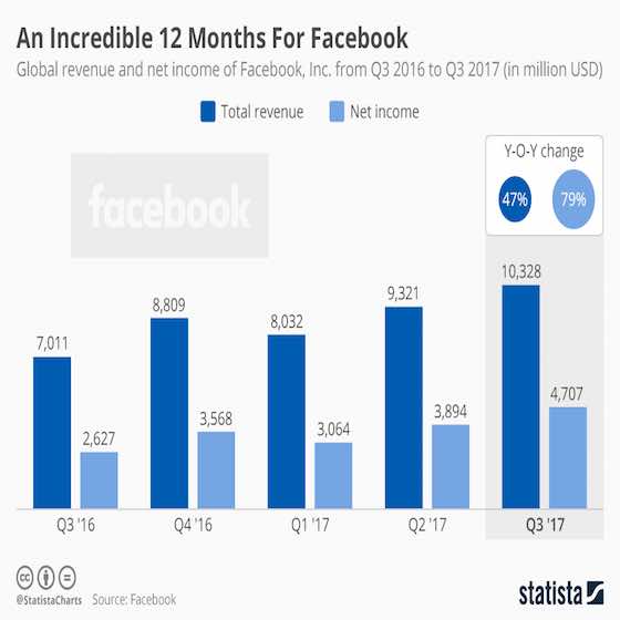 Facebook's Growth and Potential