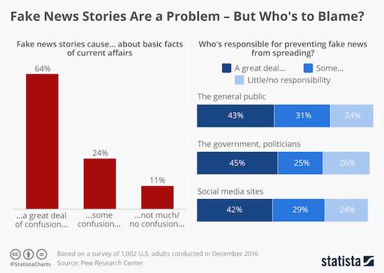 Americans Think Fake News Has an Impact