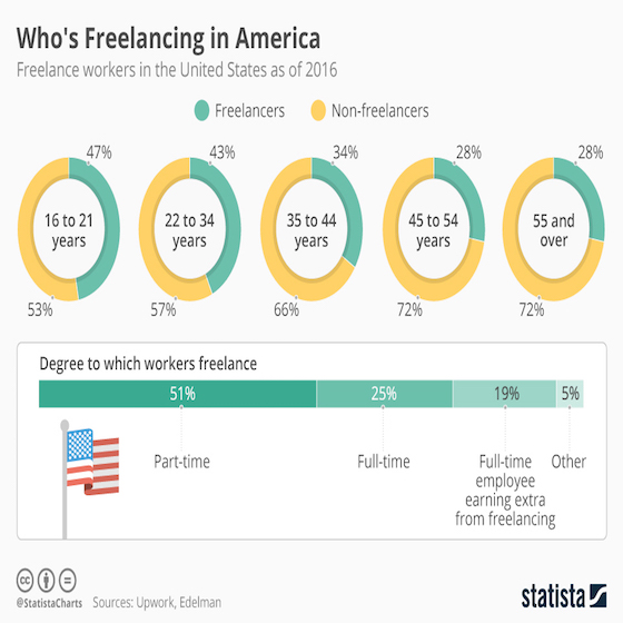 Who's Freelancing in America? 