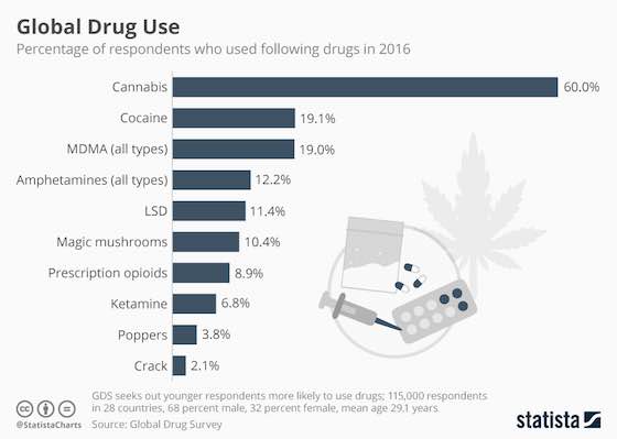 Global Drug Use