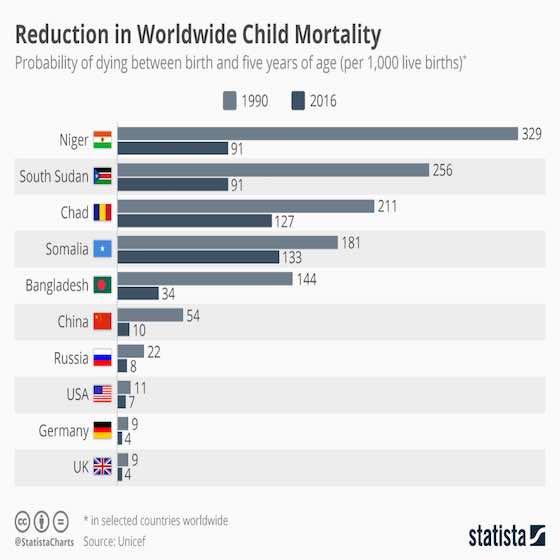 Global Child Mortality Rates Improve 