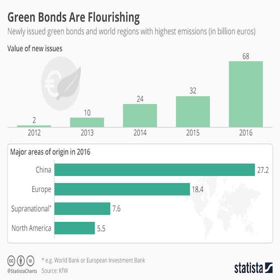 Green Bonds Are Flourishing