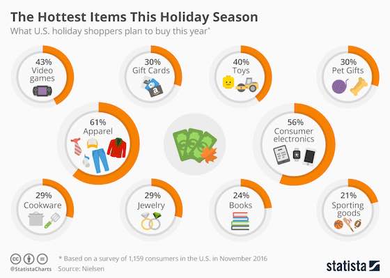 Hottest Holiday Season Items 