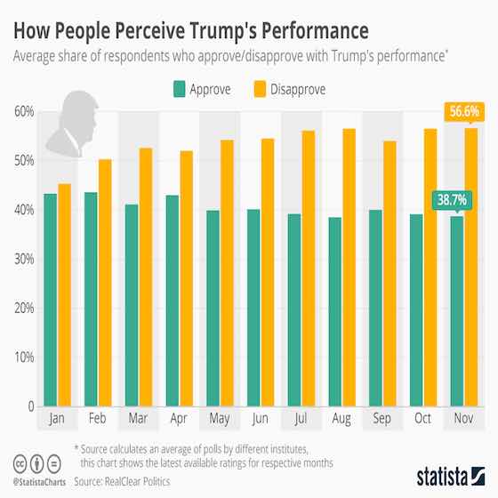 How People Perceive Trump's Performance
