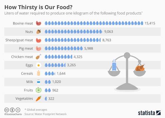 How Thirsty is Our Food?