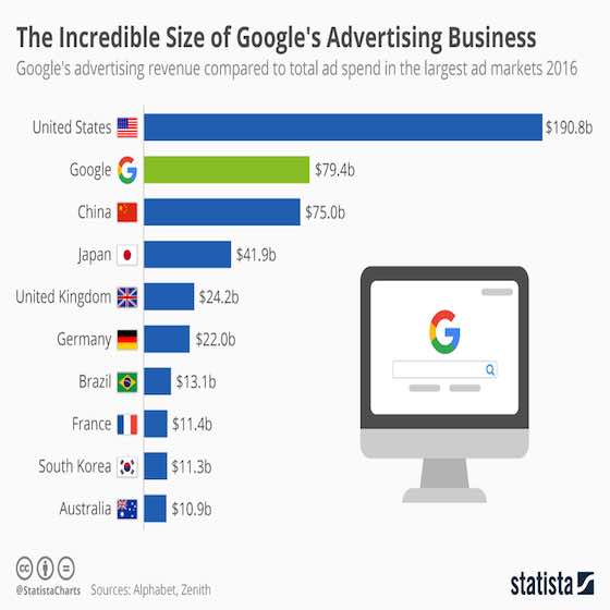 The Incredible Size of Google's Advertising Business  