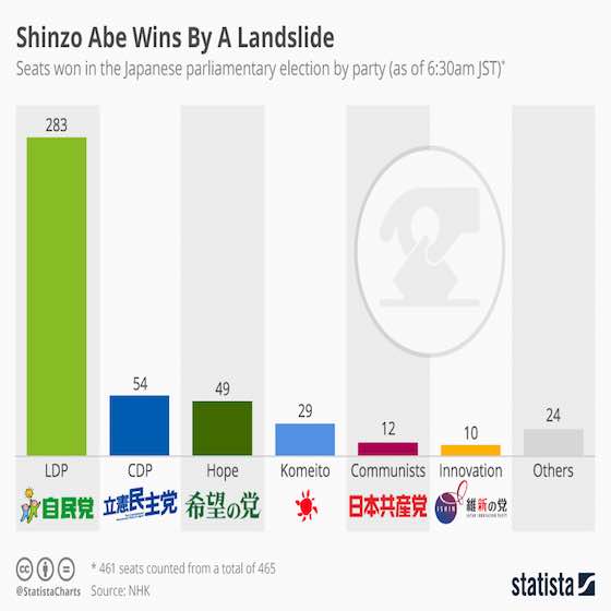 Japan: Shinzo Abe Wins in Landslide