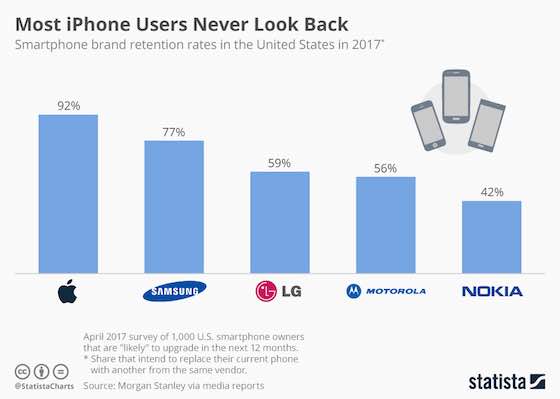 Most iPhone Users Never Look Back