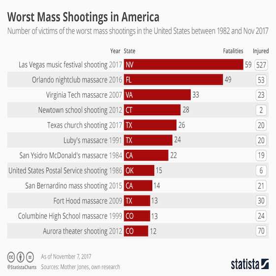 Mass Shootings in America   