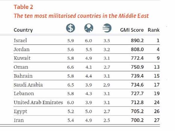The Global Militarisation Index