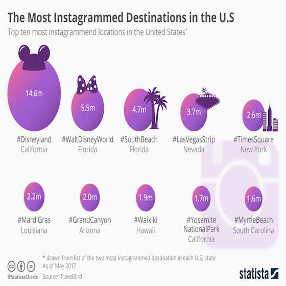 Most Hashtagged Vacation Destinations