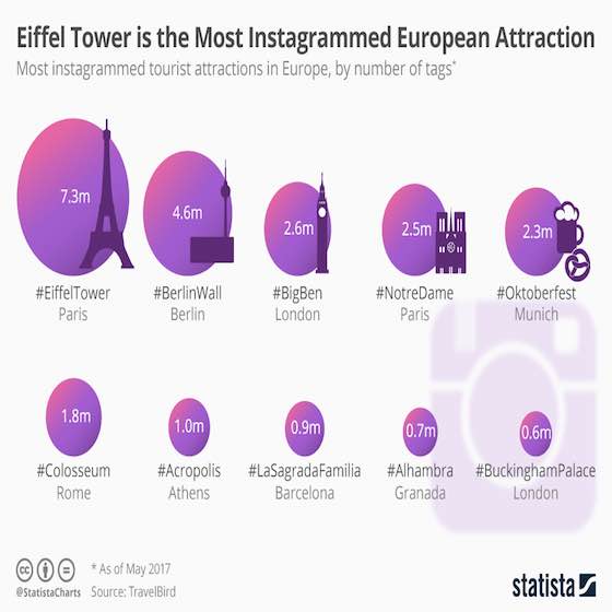 Most Instagrammed European Attractions