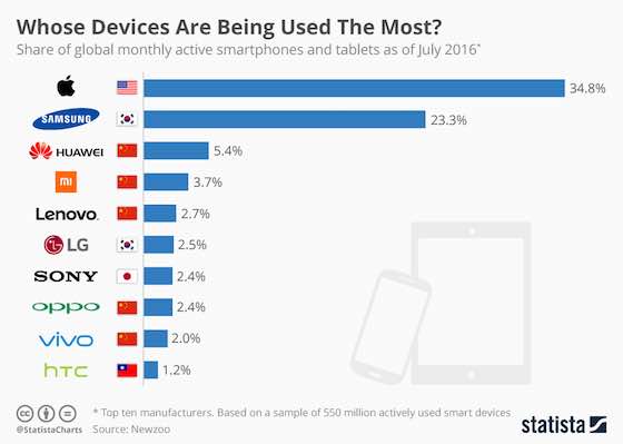 Most Used Devices