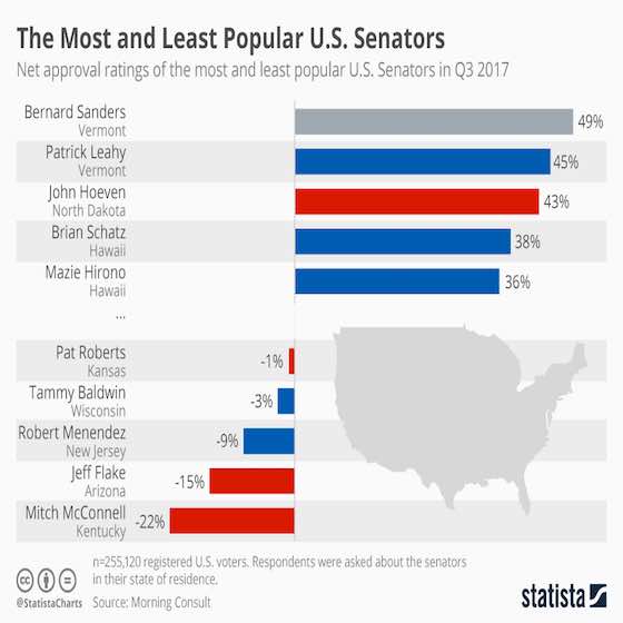 The Most and Least Popular United States Senators 