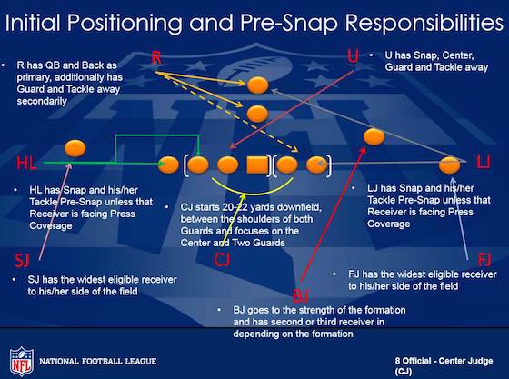 Initial Positioning and Pre-Snap Responsibilities