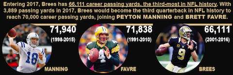 NFL 2017: Drew Brees Set To Impress Yet Again