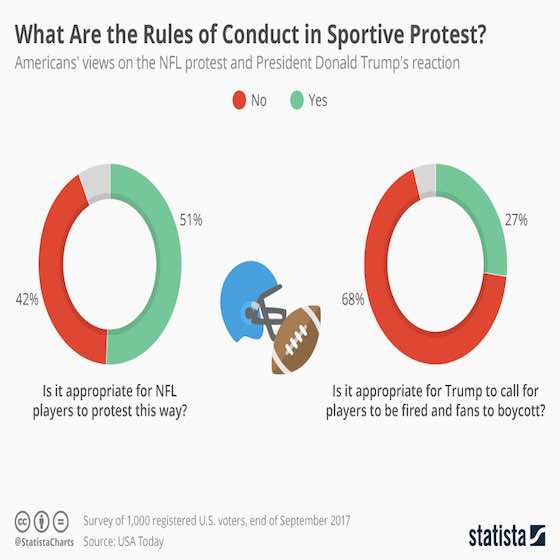 NFL Kneeling Protests: The Public Perception