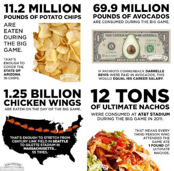 Americans Consume 1.25 Billion Wings During Super Bowl