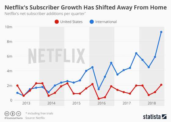 Netflix Subscriber Growth and Price Hikes  