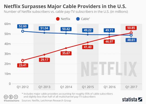Netflix Surpasses Major Cable Providers